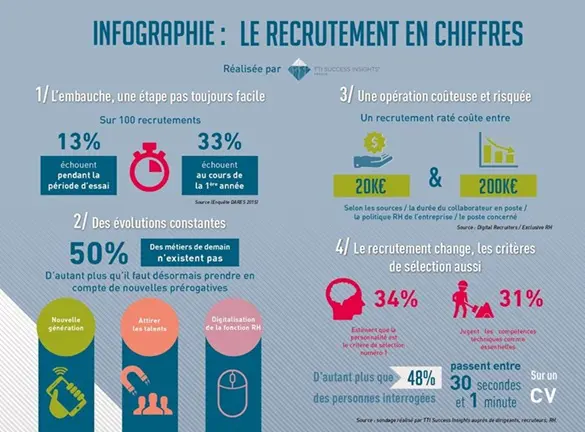 recrutement en chiffres